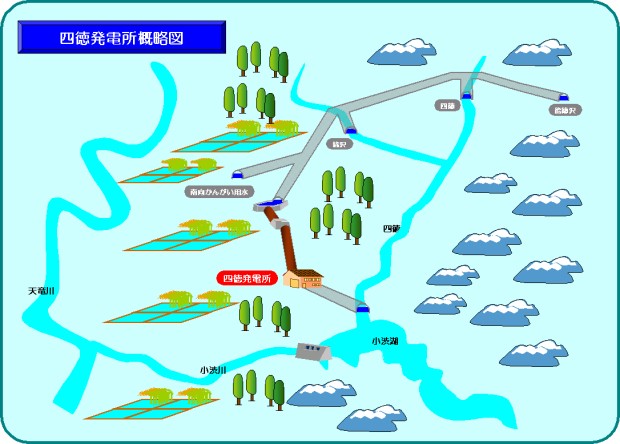 四徳川から取水し、約2.6kmの導水トンネルを通し、かんがい用水を分水した後、発電を行っています。