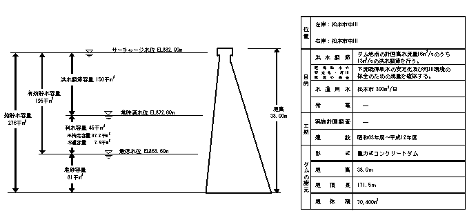 水上ダムの概要