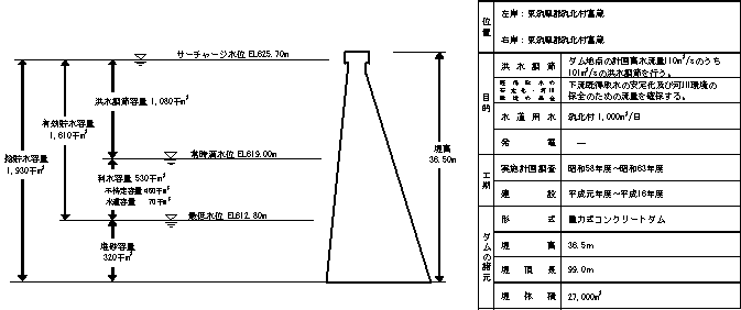 小仁熊ダム概要