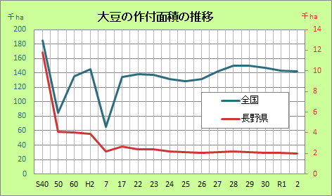 2021大豆作付面積