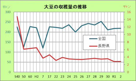 2021大豆収穫量2