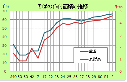 2021そば作付面積