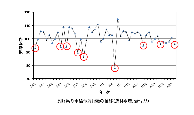 長野県の水稲作況指数の推移