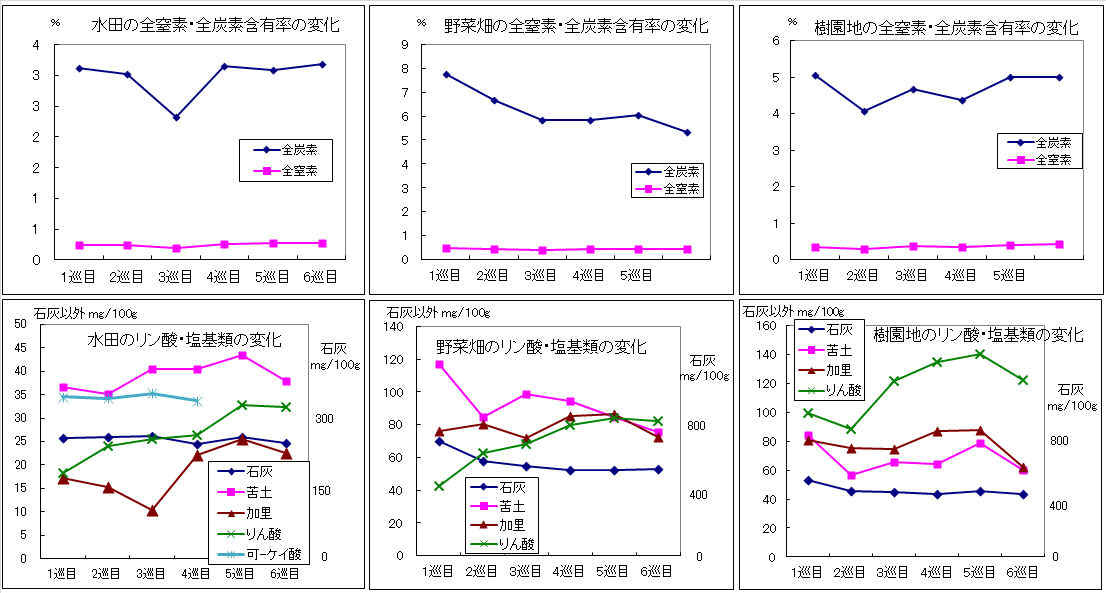 農耕地土壌の科学生の変化