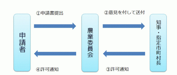 転用許可申請手続（諮問なし）