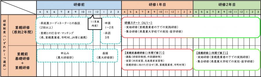 里親研修の流れ