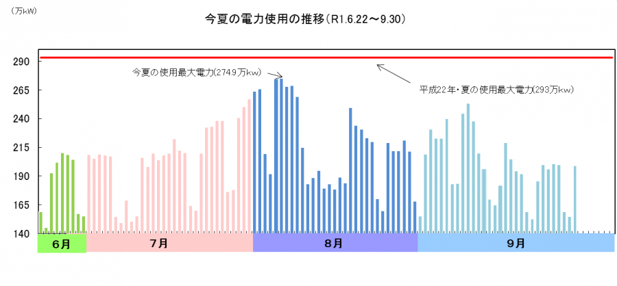 グラフ１