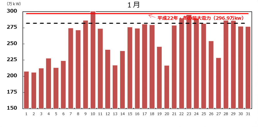 平成30年1月の最大電力の推移