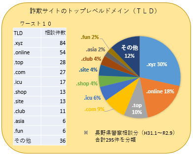 詐欺サイトのTDL