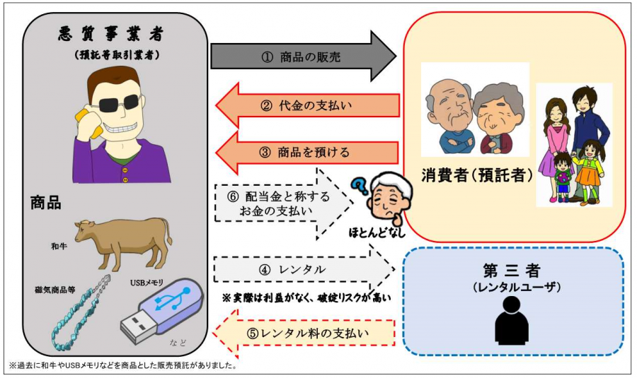 販売預託商法チャート