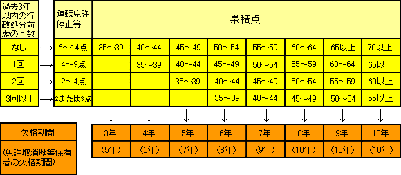 運転免許の取消し・停止等の処分の基準点数表