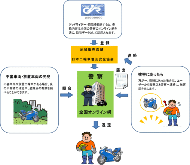 グッドライダー防犯登録の仕組み