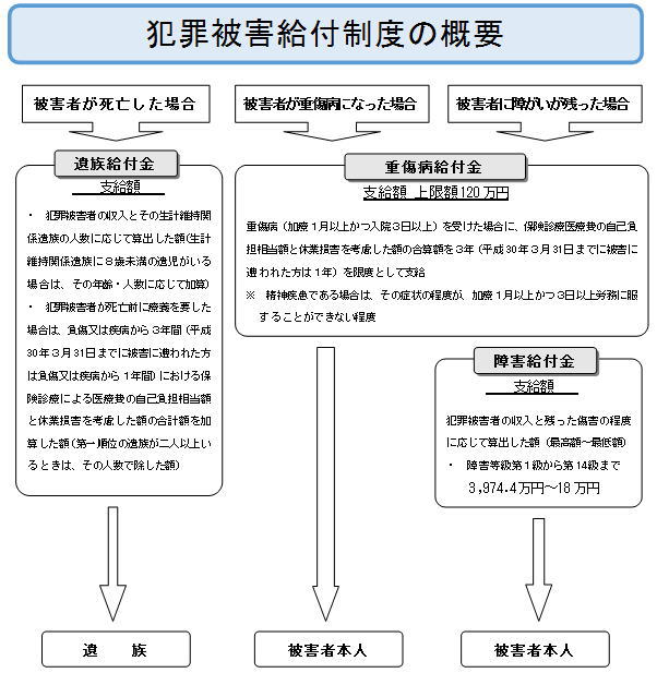 犯罪被害給付制度のフロー