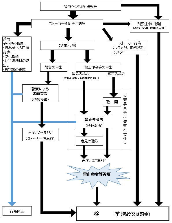 警察対応流れ図