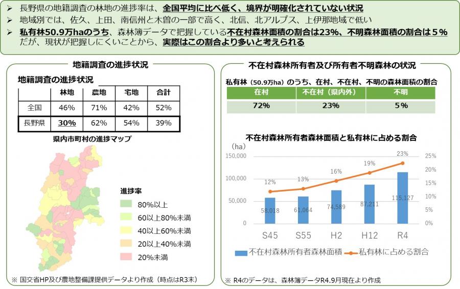 2長野県の地籍調査の進捗と不在村森林所有者、所有者不明森林の状況について
