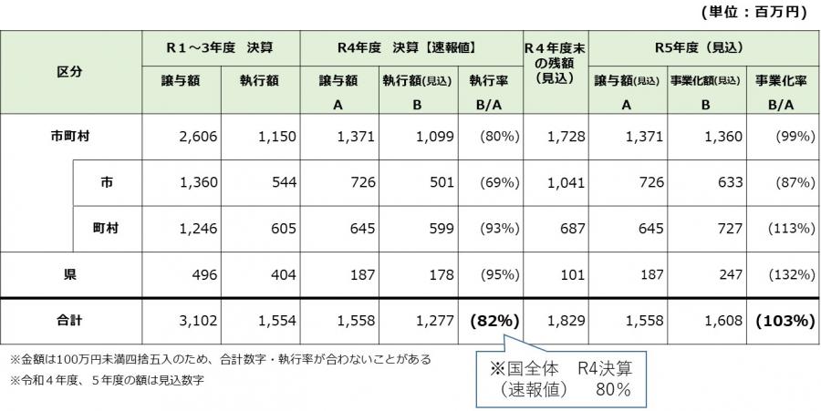 4県内の森林環境譲与税の活用状況について_速報値