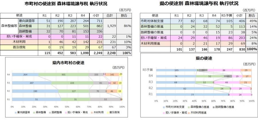 5県内の森林環境譲与税の使途について_速報値1