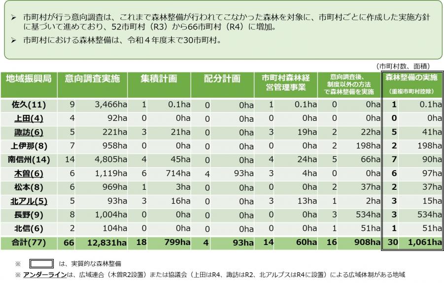 5令和1～４年度末　長野県内 森林経営管理制度の実施状況について2【速報値】