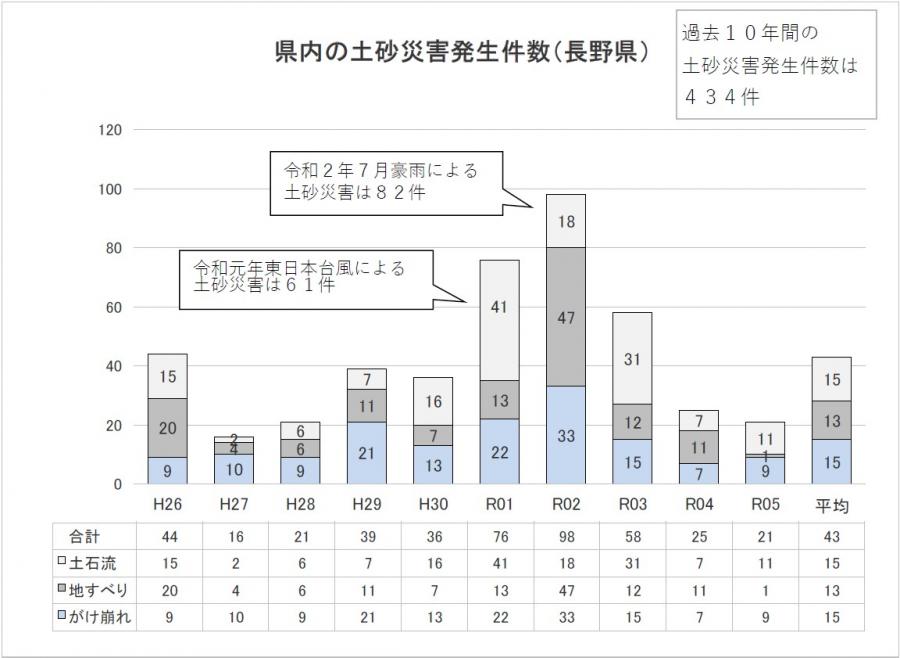 過去10年間の県内の土砂災害発生件数