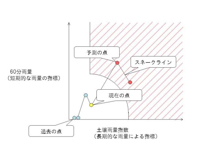 スネークラインの説明図