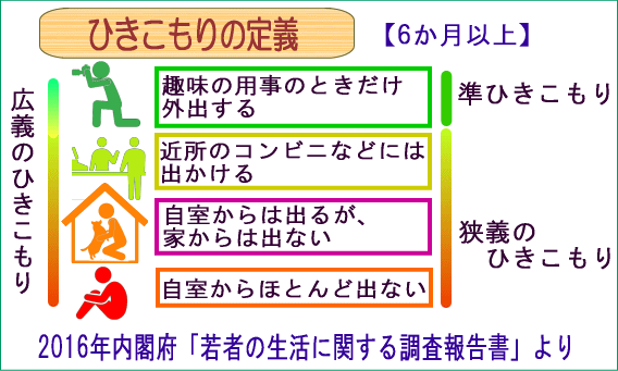 ひきこもりの定義図