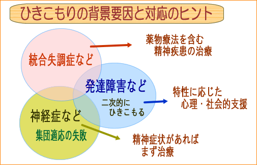 ひきこもりの背景要因