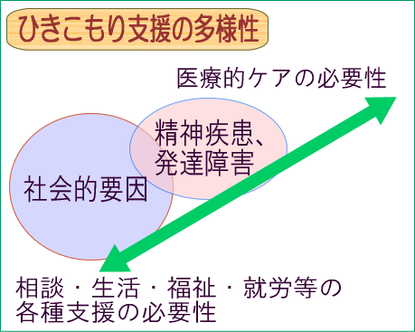 ひきこもり状態の見極め図（多様性）