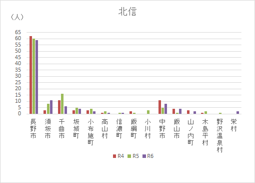 市町村別自殺者数_北信