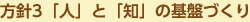 方針3「人」と「知」の基盤づくり