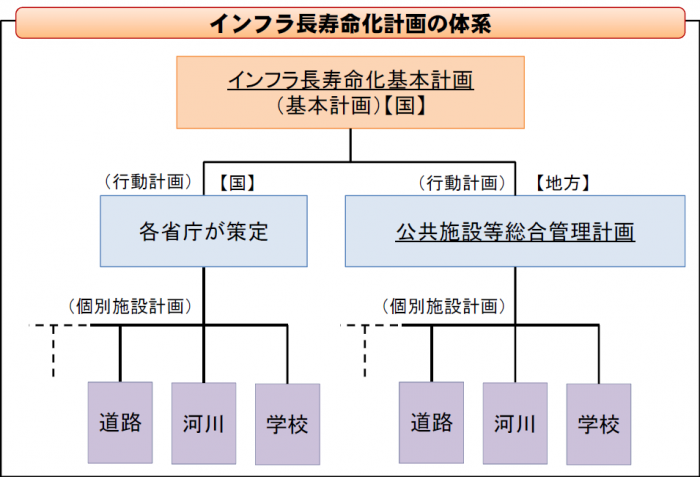 インフラ長寿命化計画