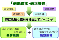 災害に強い森林づくりの概念図