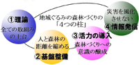 地域ぐるみの森林づくりの4つの柱の概念図