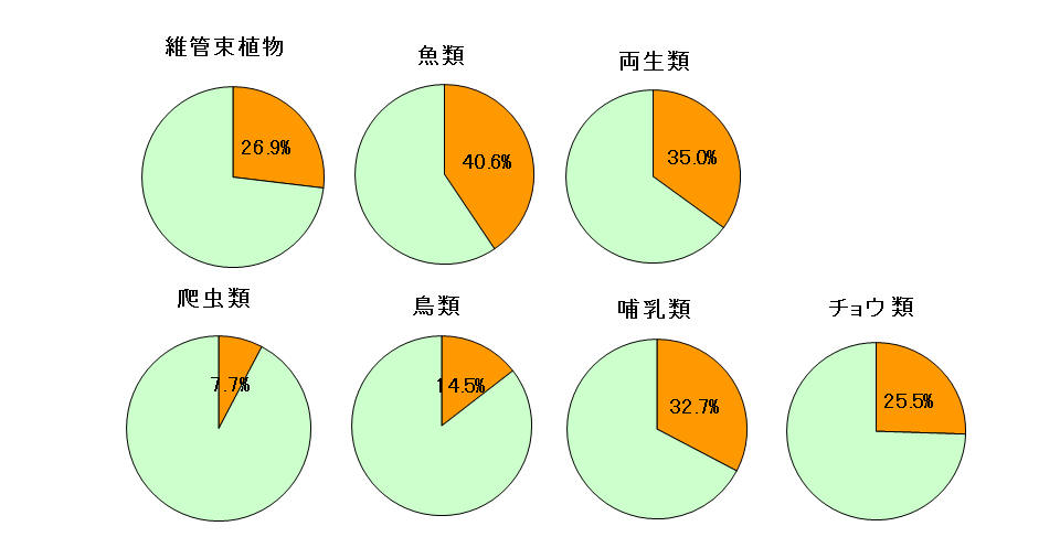 絶滅危惧種の割合