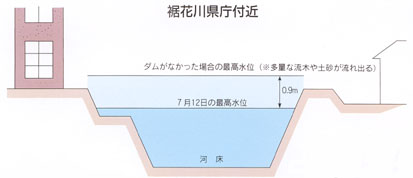 県庁付近河川水量図