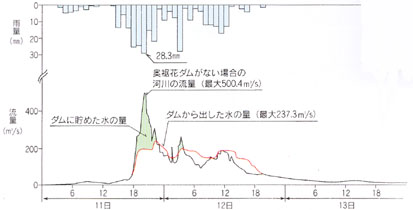 奥裾花ダム洪水調節図