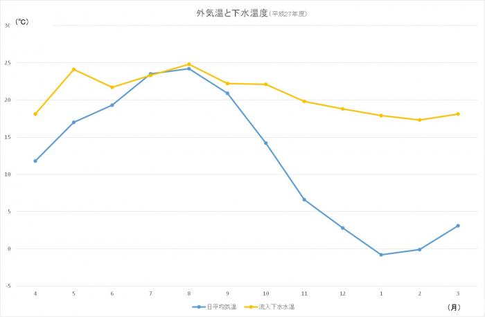 外気と流入下水の温度差グラフ