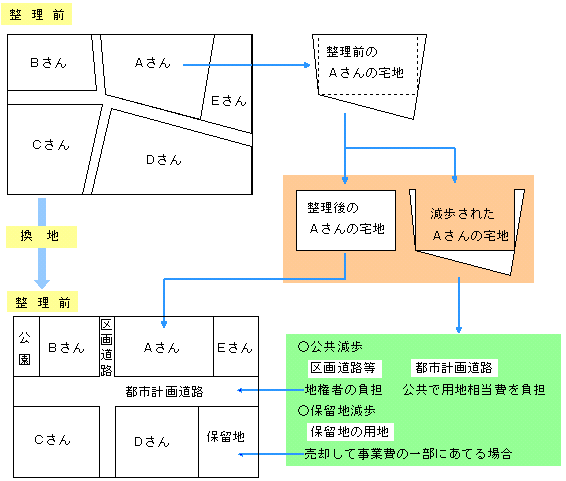 区画整理事業のしくみ、図