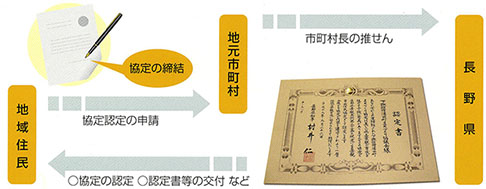 地域住民が市町村に協定認定の申請を行い、市町村長の推薦を受けたうえで、長野県が承認します。