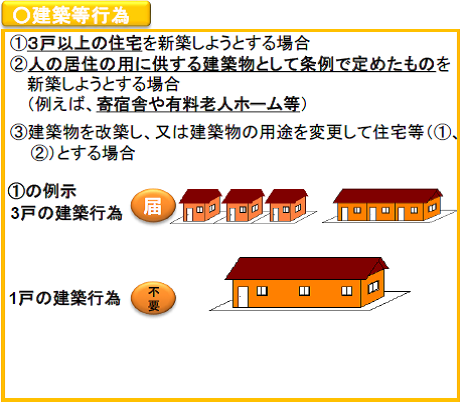 建築等行為にかかる届出