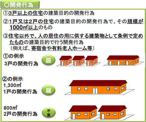 開発行為にかかる届出