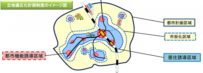 立地適正化計画の図