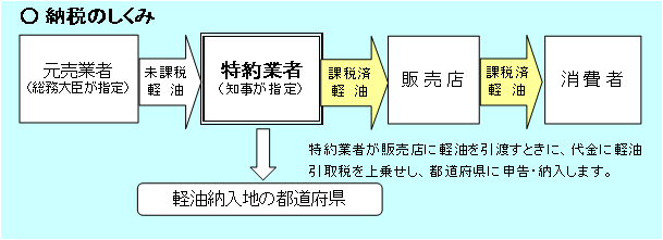 軽油引取税納税のしくみ